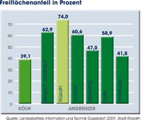 Freiflächenanteil in Prozent