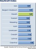 Kaufkraft Index