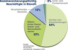 Sozialversicherungspflichtig Beschäftigte in Rösrath